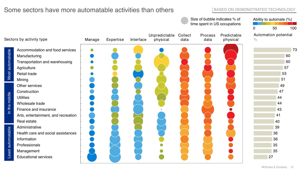 Chart slide 15 from A Future That Works_ AI Automation Employment And Productivity McKinsey