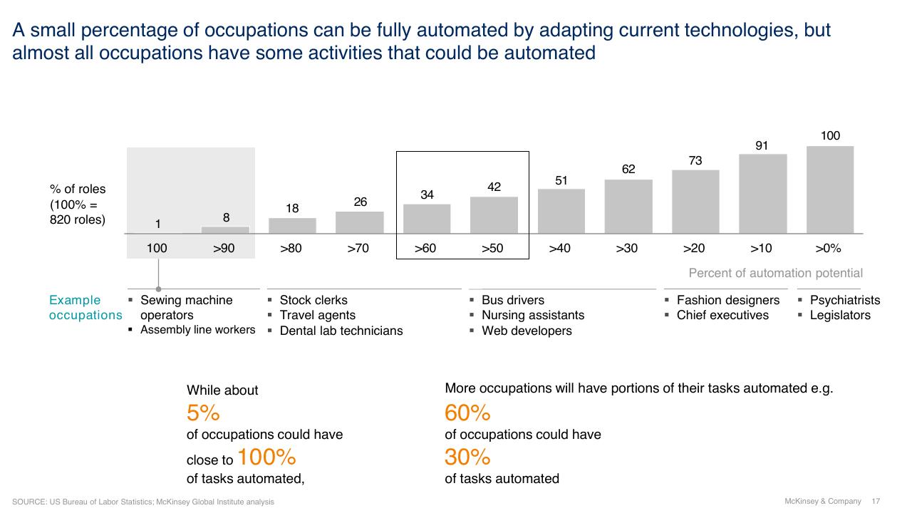 Chart slide 17 from A Future That Works_ AI Automation Employment And Productivity McKinsey