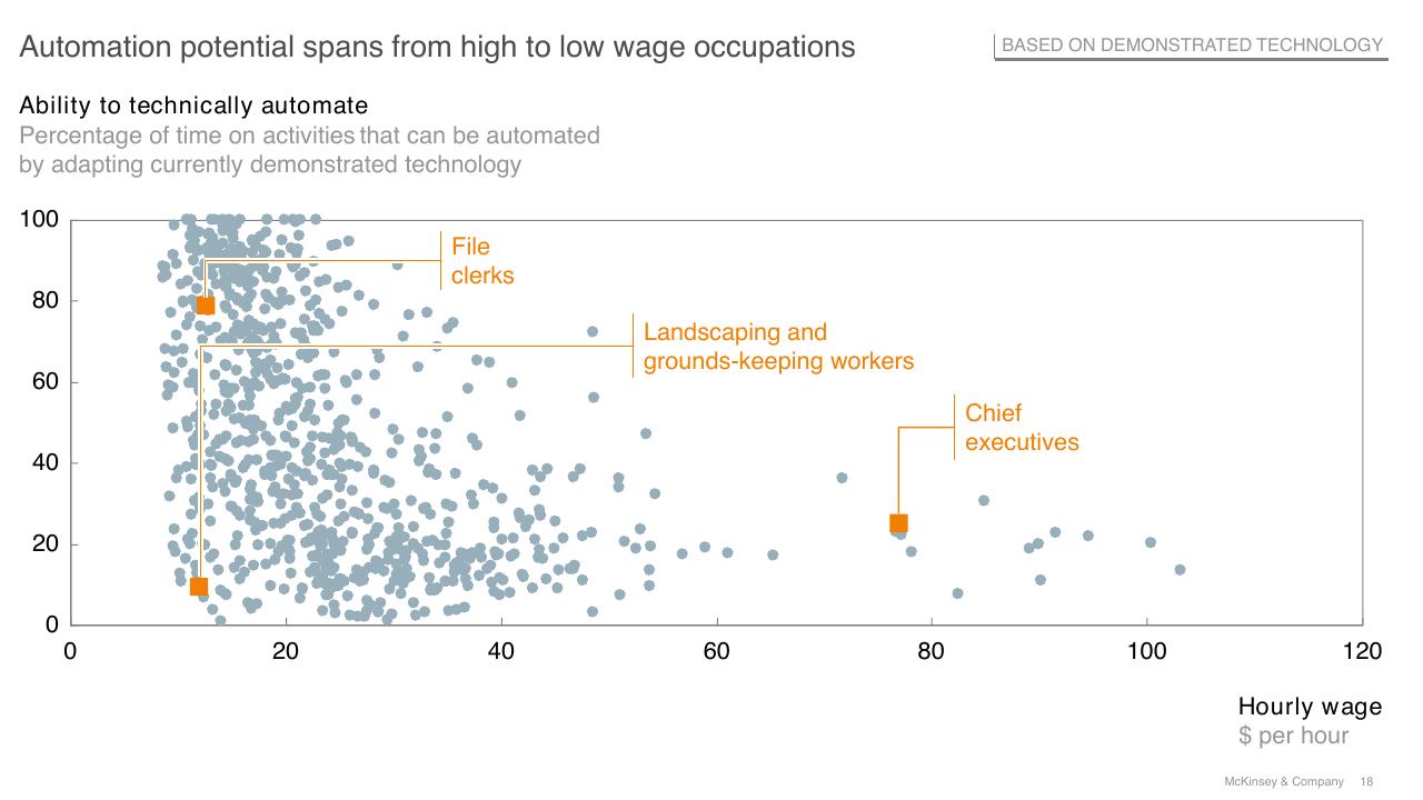 Chart slide 18 from A Future That Works_ AI Automation Employment And Productivity McKinsey