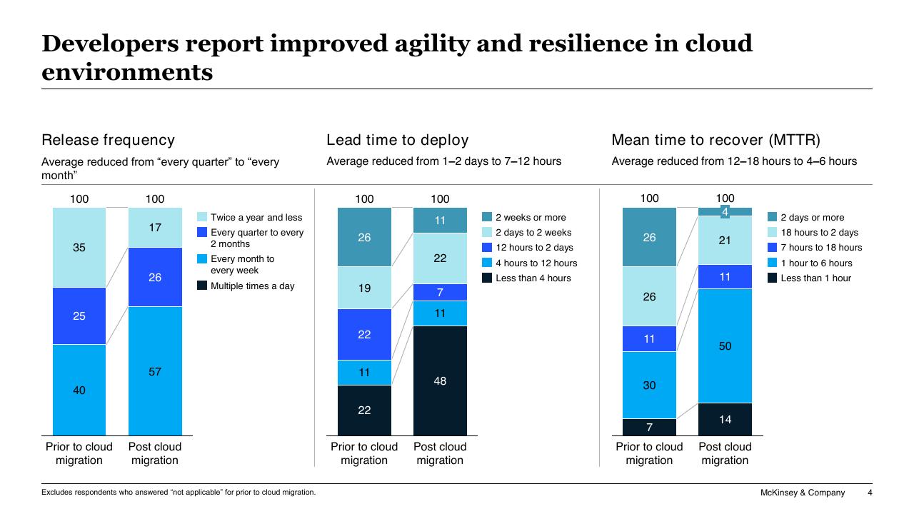 Chart slide 4 from Accelerating Hybrid Cloud Adoption In Banking And Securities