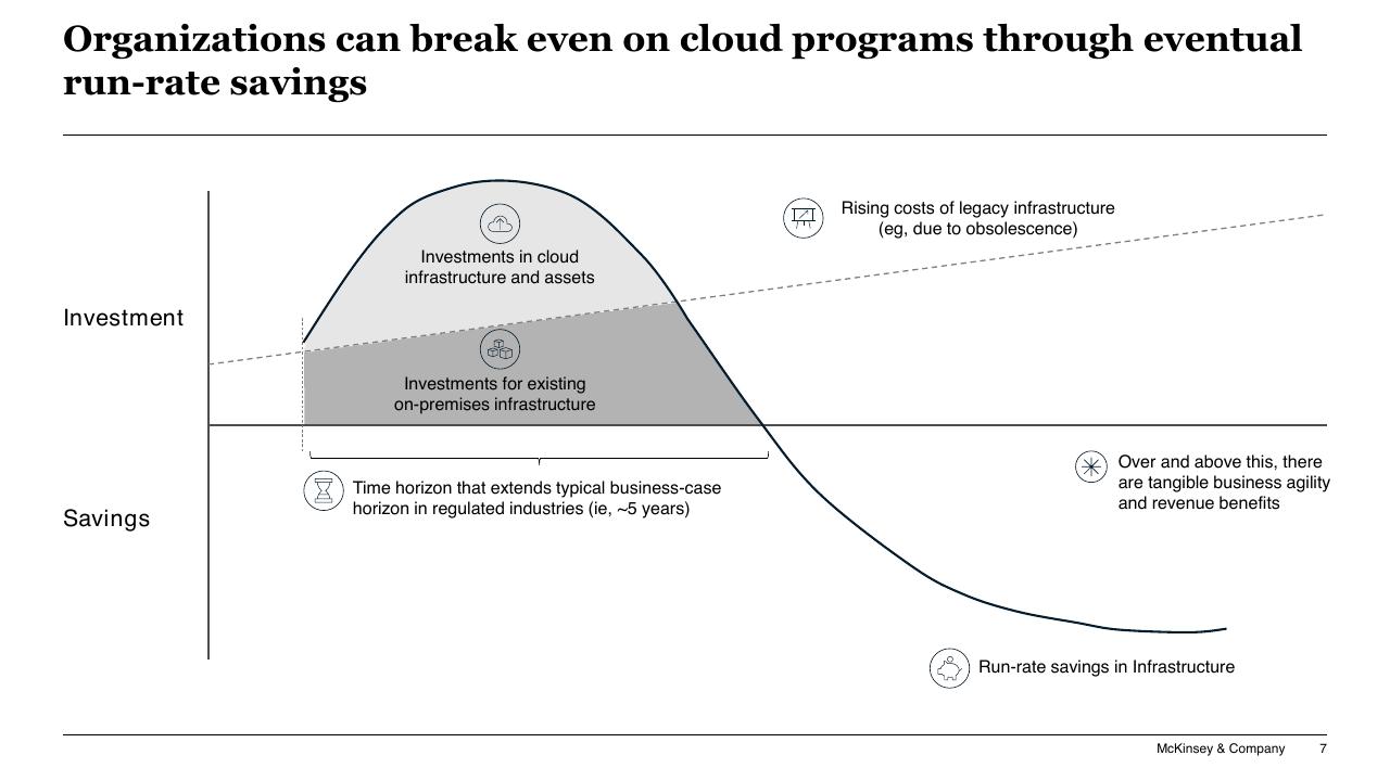 Chart slide 7 from Accelerating Hybrid Cloud Adoption In Banking And Securities