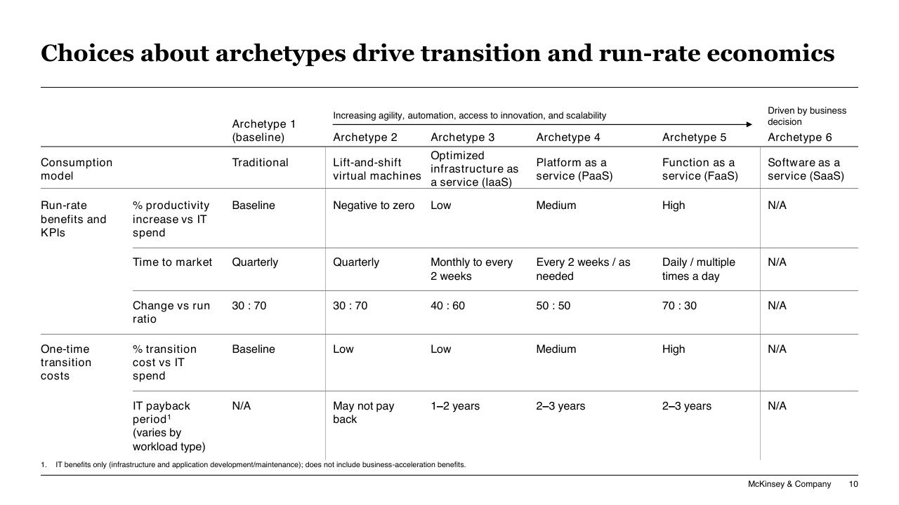 Table slide 10 from Accelerating Hybrid Cloud Adoption In Banking And Securities