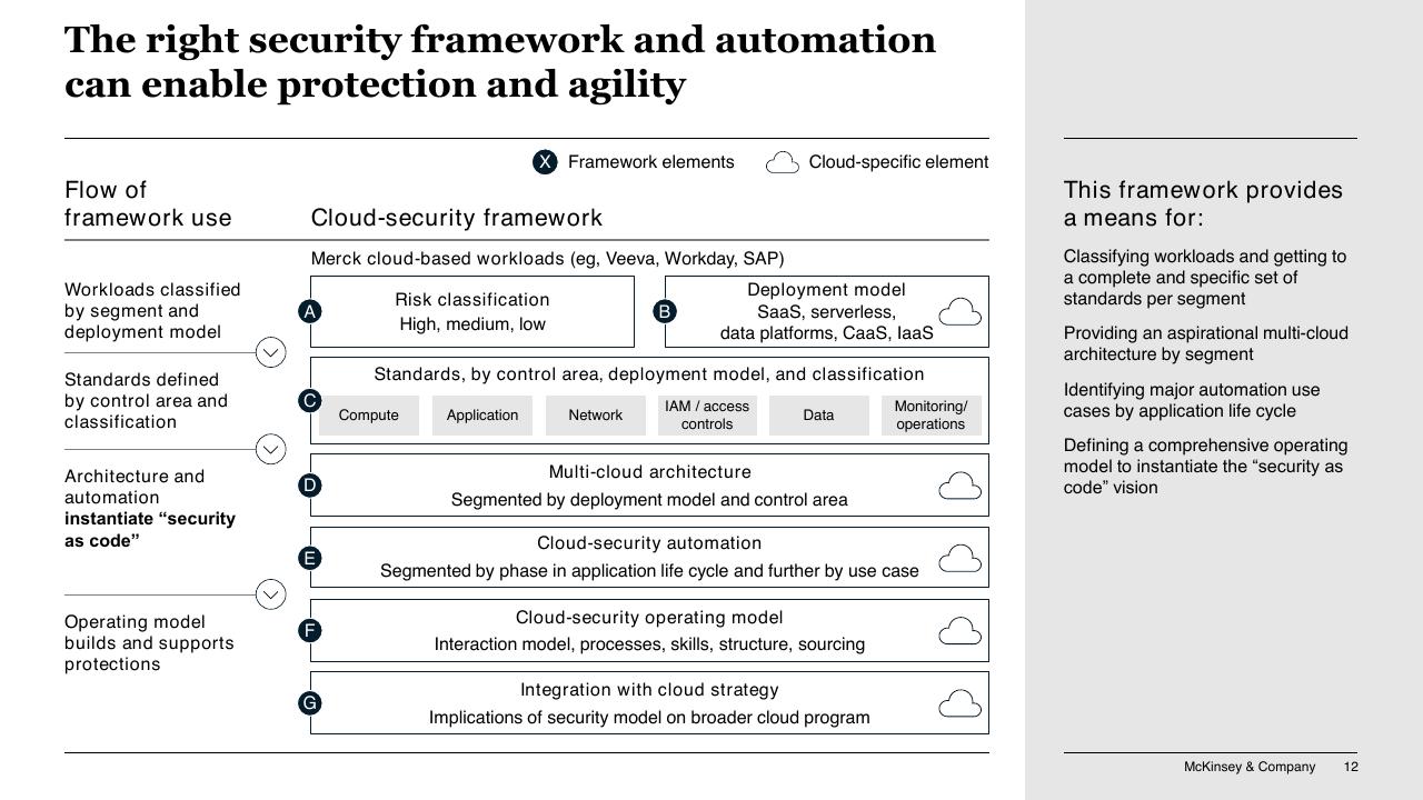 Process slide 12 from Accelerating Hybrid Cloud Adoption In Banking And Securities