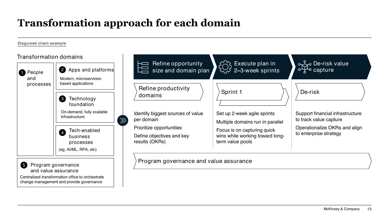 Process slide 13 from Accelerating Hybrid Cloud Adoption In Banking And Securities