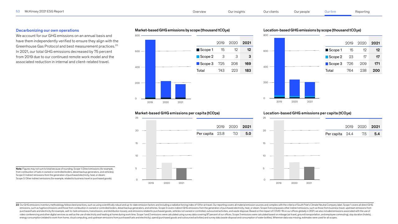 Dashboard slide 53 from Accelerating Sustainable And Inclusive Growth McKinsey