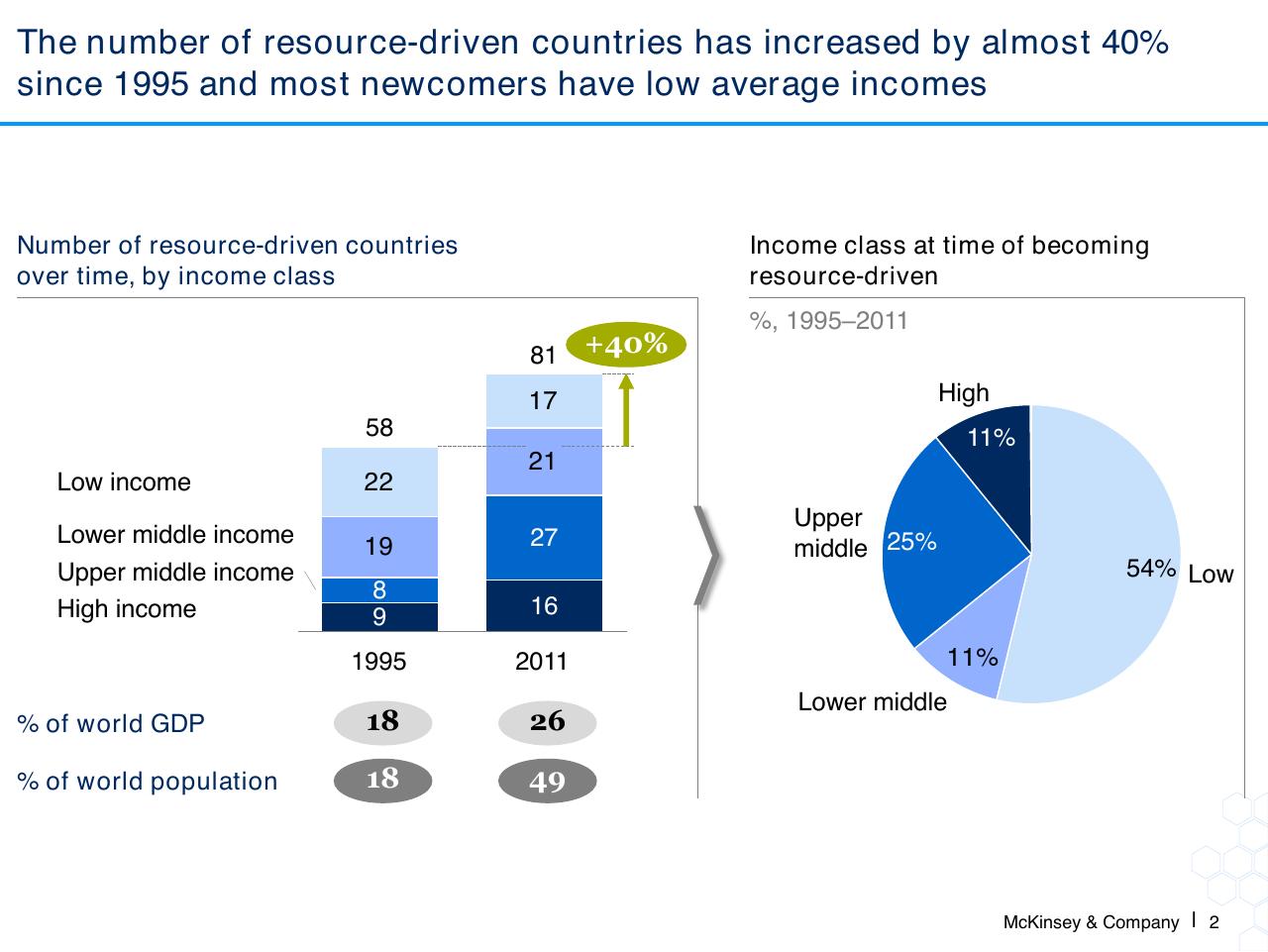 Chart slide 3 from Attracting Responsible Mining Investment In Fragile And Conflict Affected Settings