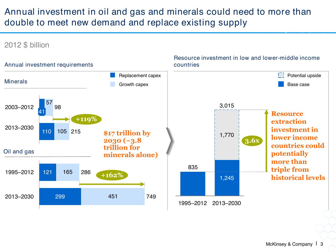 Chart slide 4 from Attracting Responsible Mining Investment In Fragile And Conflict Affected Settings