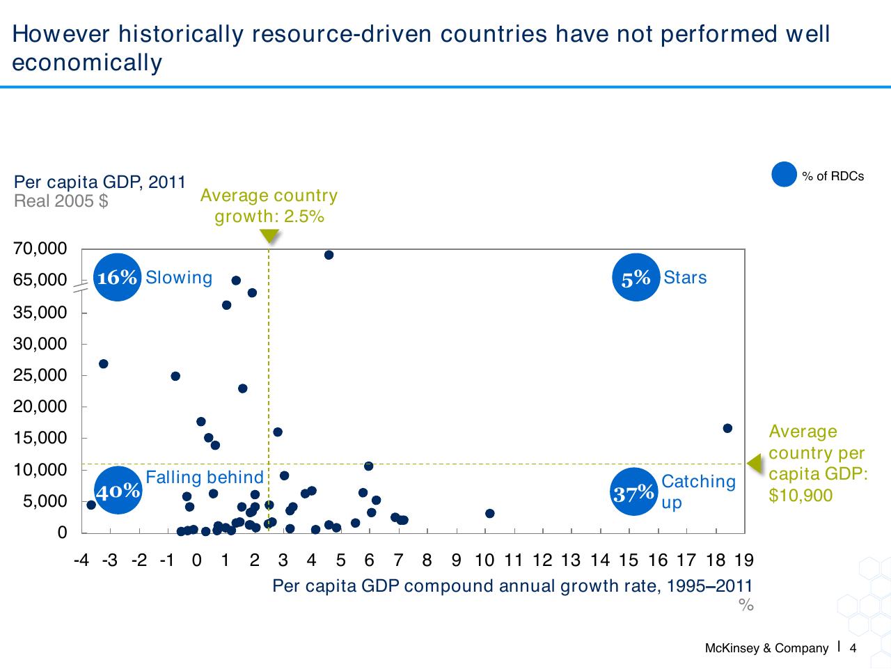 Chart slide 5 from Attracting Responsible Mining Investment In Fragile And Conflict Affected Settings
