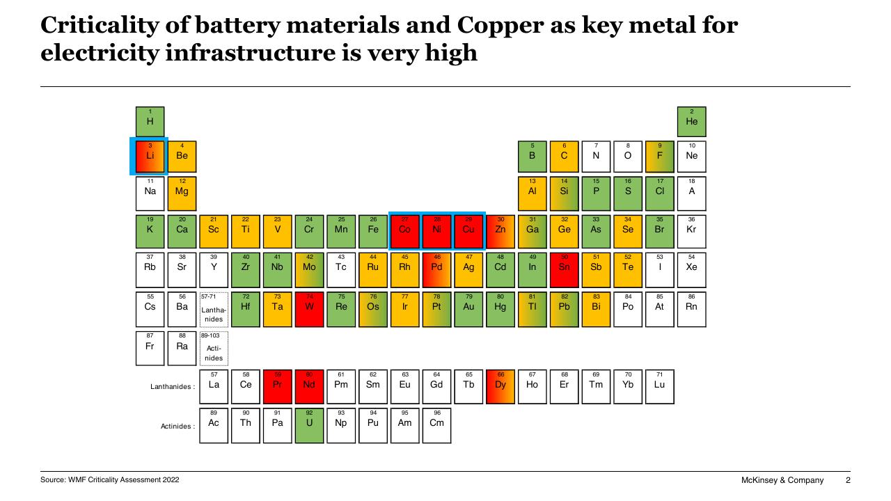 Table slide 2 from Battery Materials Demand And Supply Perspective McKinsey