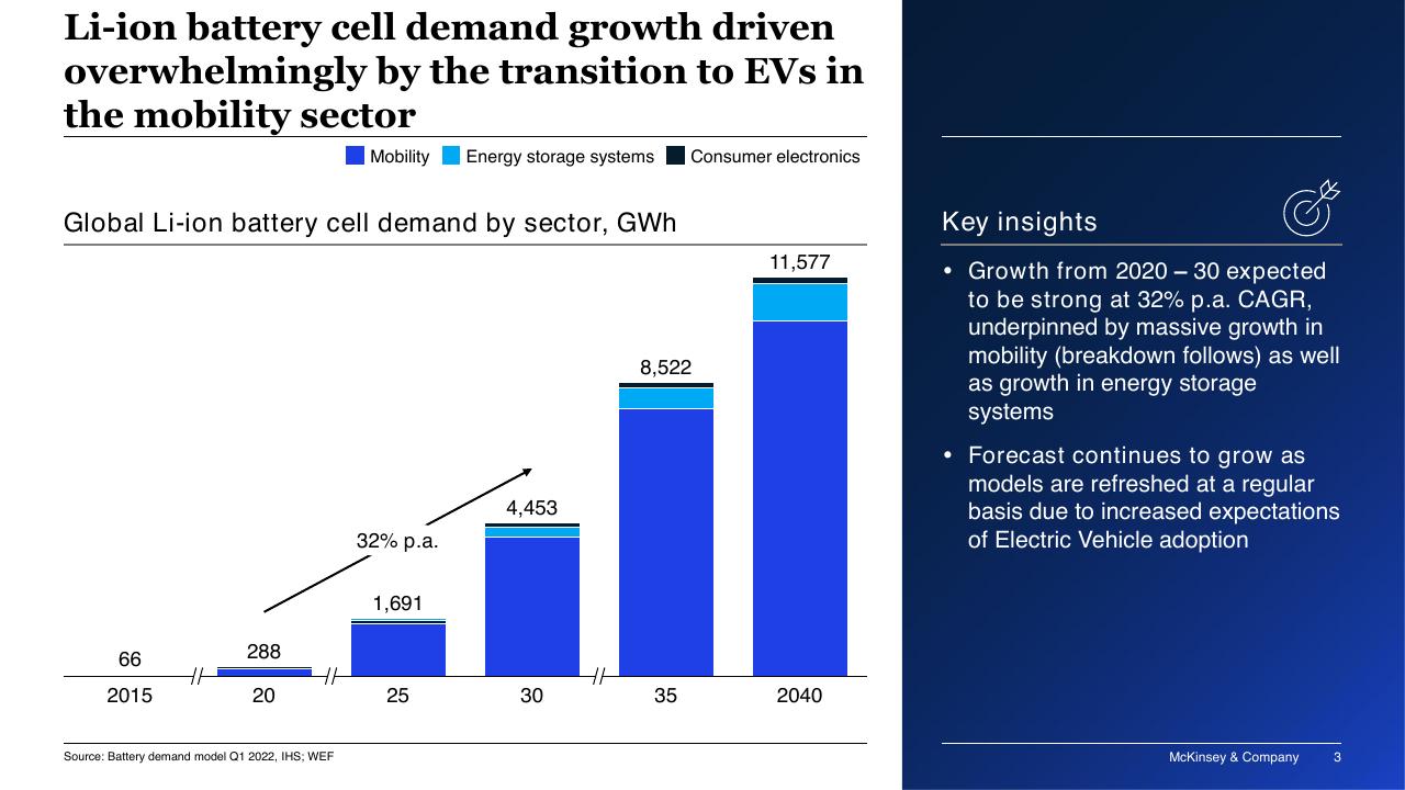 Chart slide 3 from Battery Materials Demand And Supply Perspective McKinsey