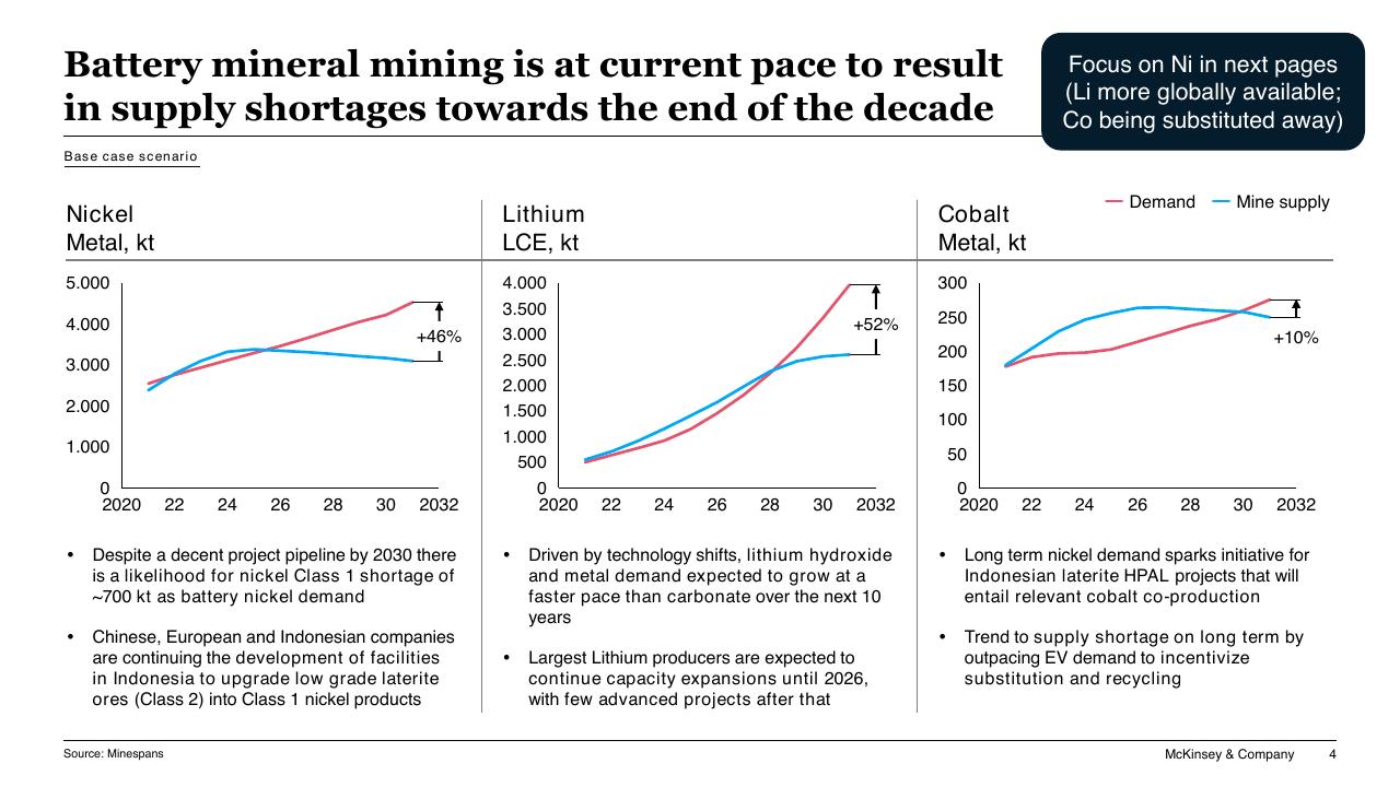 Chart slide 4 from Battery Materials Demand And Supply Perspective McKinsey
