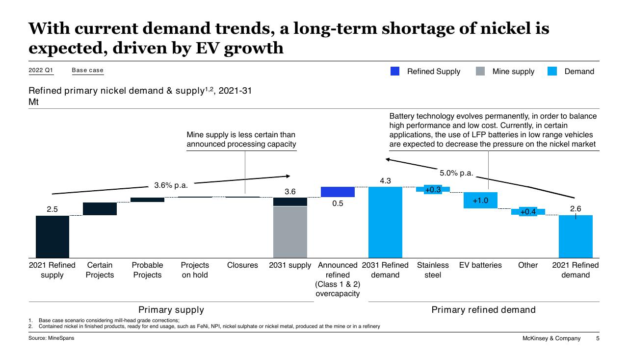 Chart slide 5 from Battery Materials Demand And Supply Perspective McKinsey