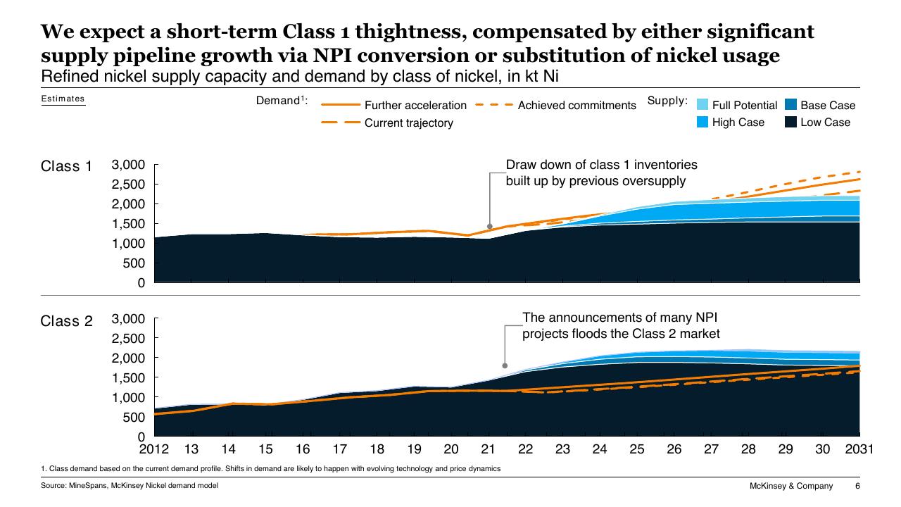 Chart slide 6 from Battery Materials Demand And Supply Perspective McKinsey