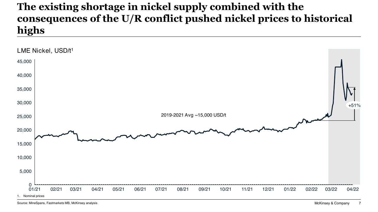 Chart slide 7 from Battery Materials Demand And Supply Perspective McKinsey