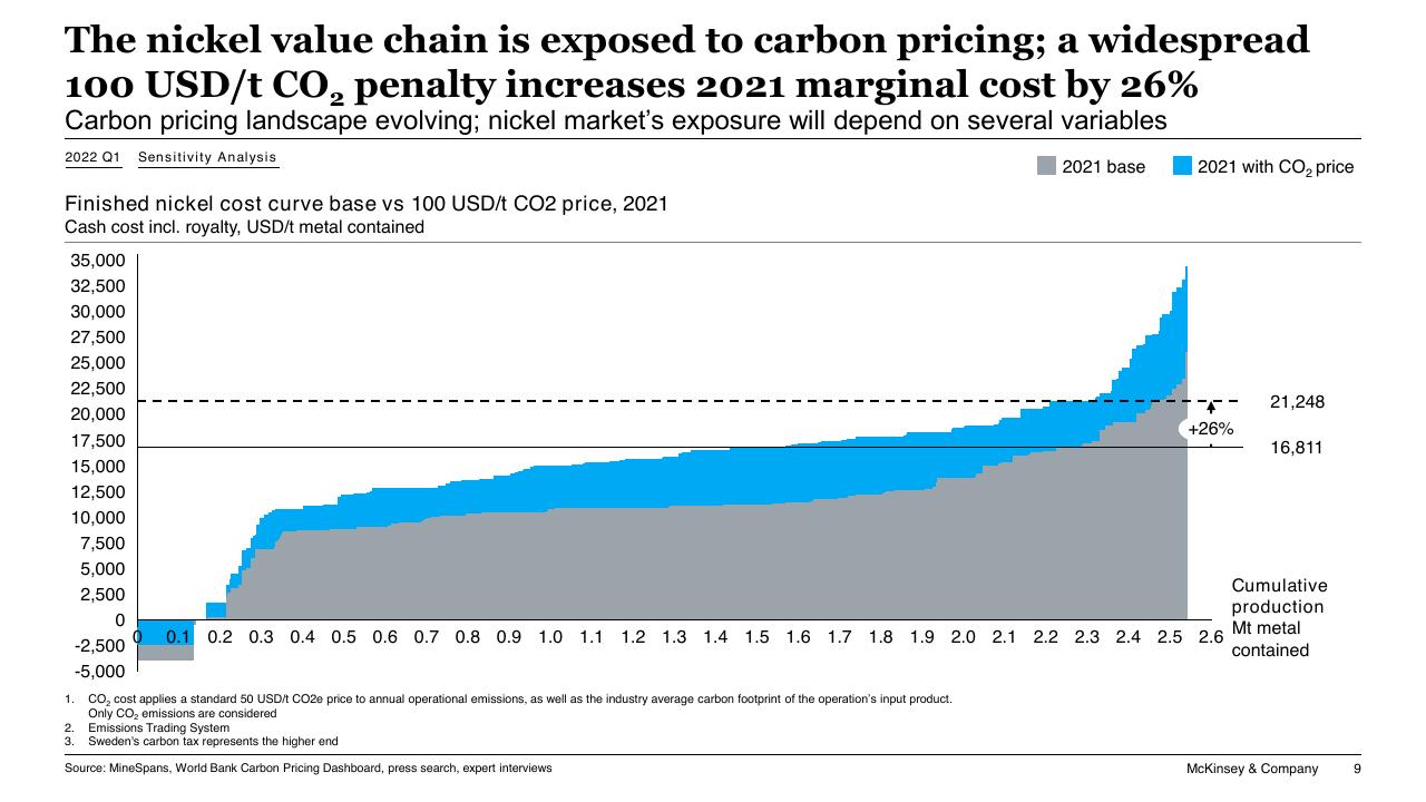 Chart slide 9 from Battery Materials Demand And Supply Perspective McKinsey