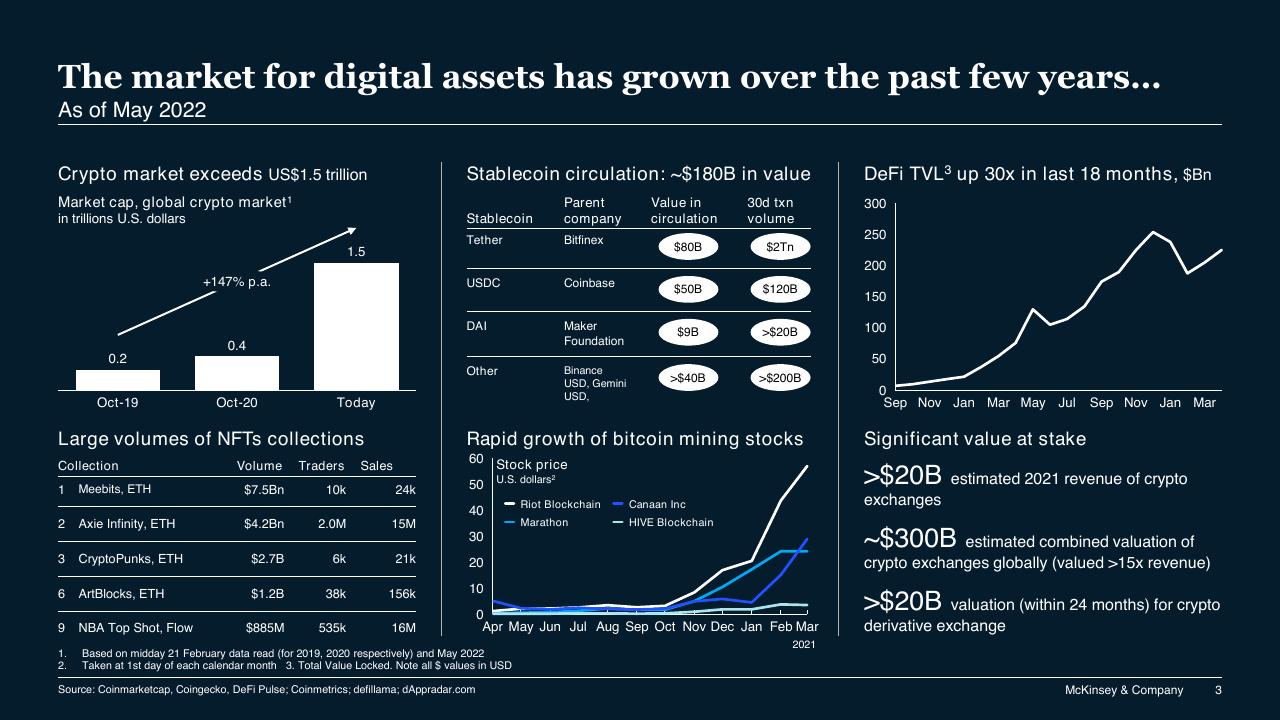 Dashboard slide 3 from Blockchain And Digital Assets McKinsey