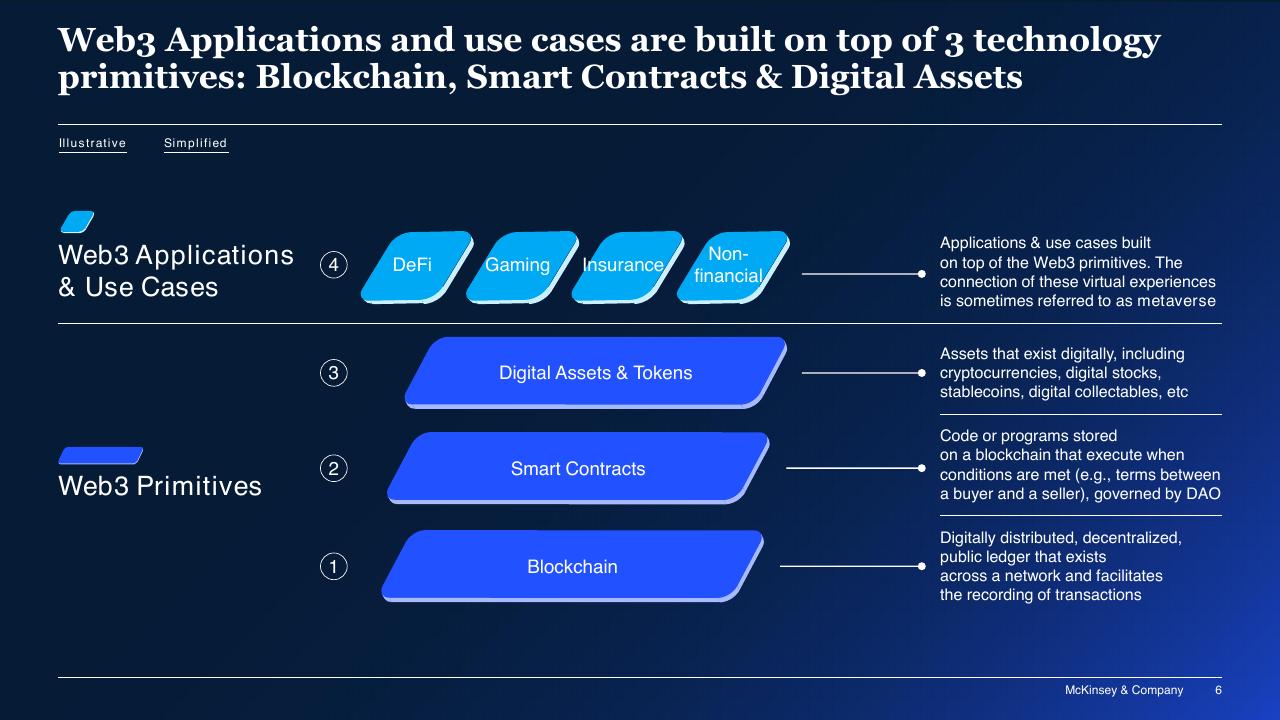 Framework slide 6 from Blockchain And Digital Assets McKinsey
