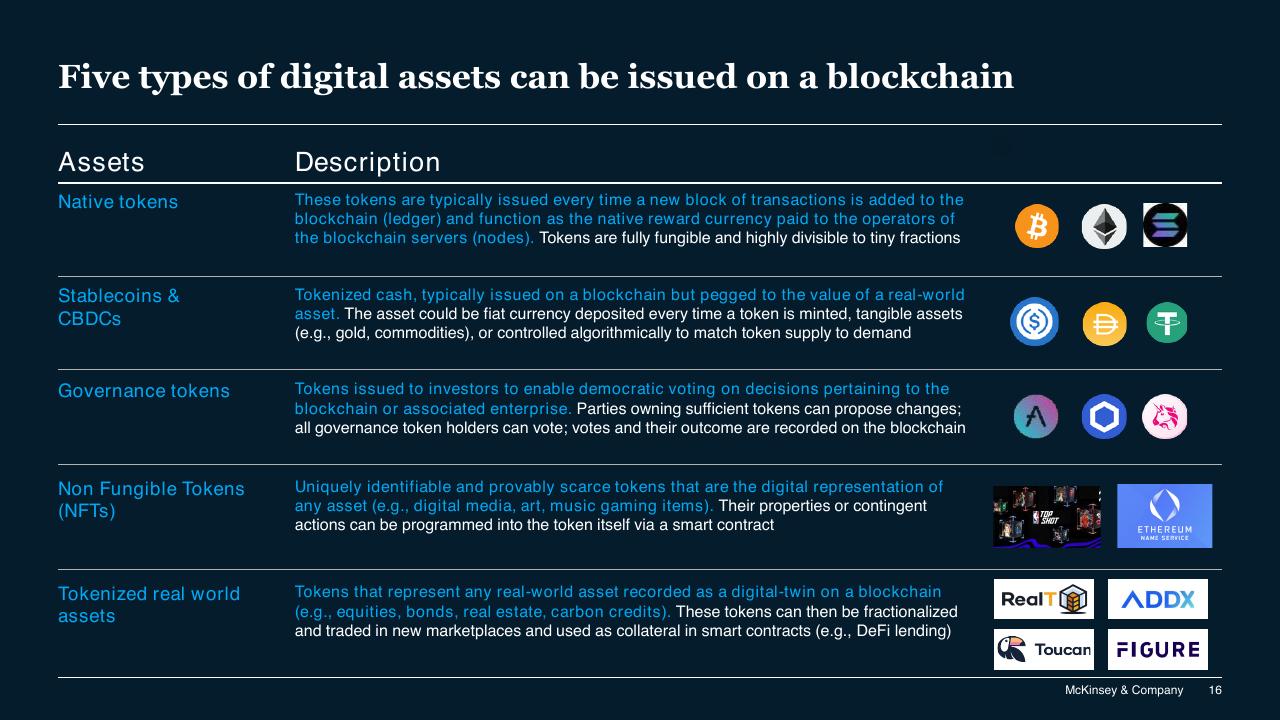Table slide 16 from Blockchain And Digital Assets McKinsey