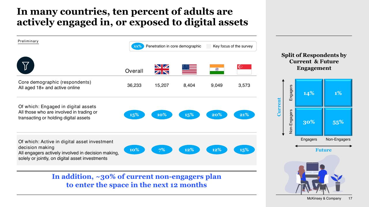 Table slide 17 from Blockchain And Digital Assets McKinsey