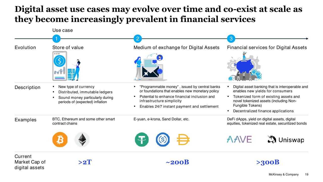 Process slide 19 from Blockchain And Digital Assets McKinsey
