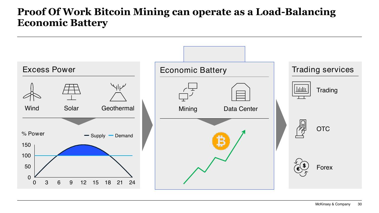 Process slide 30 from Blockchain And Digital Assets McKinsey