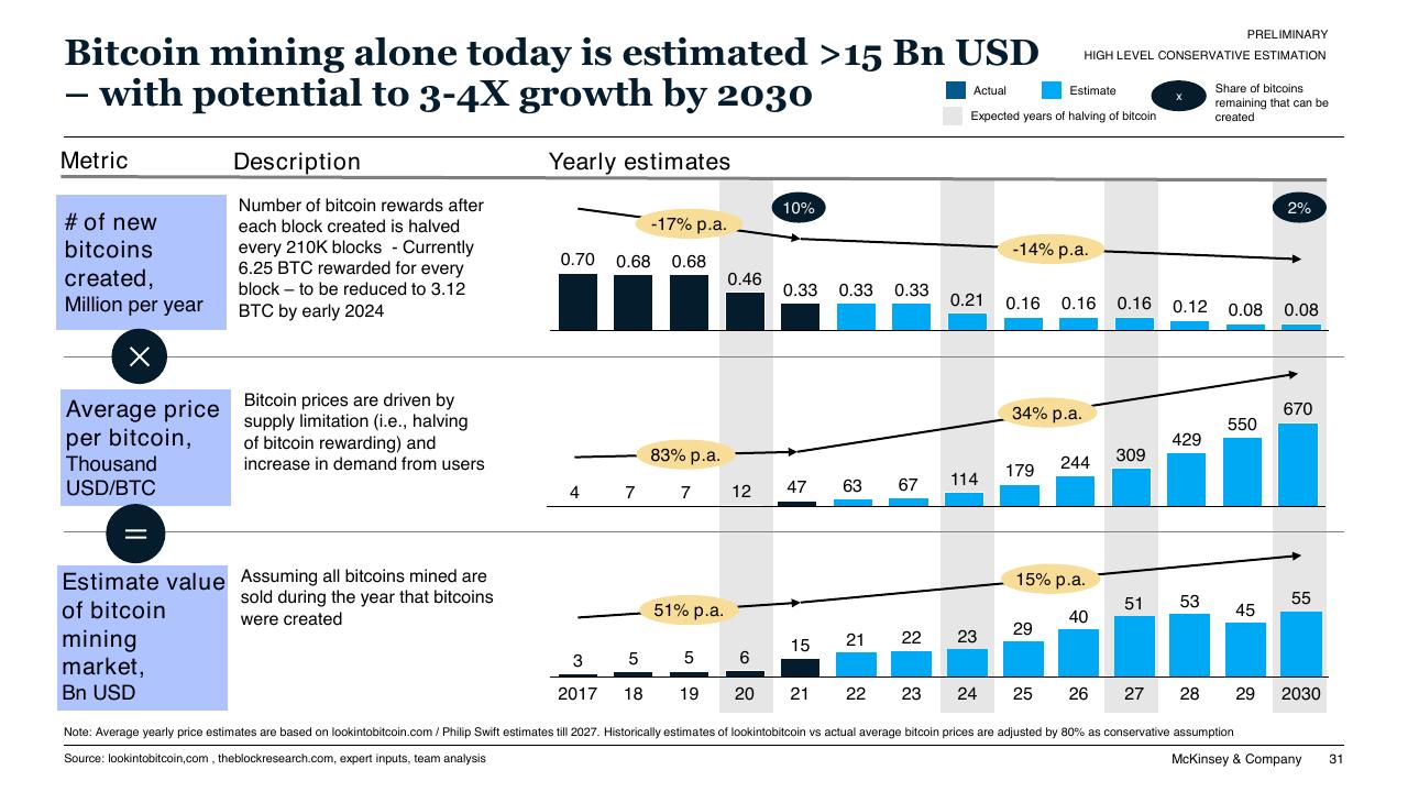 Chart slide 31 from Blockchain And Digital Assets McKinsey