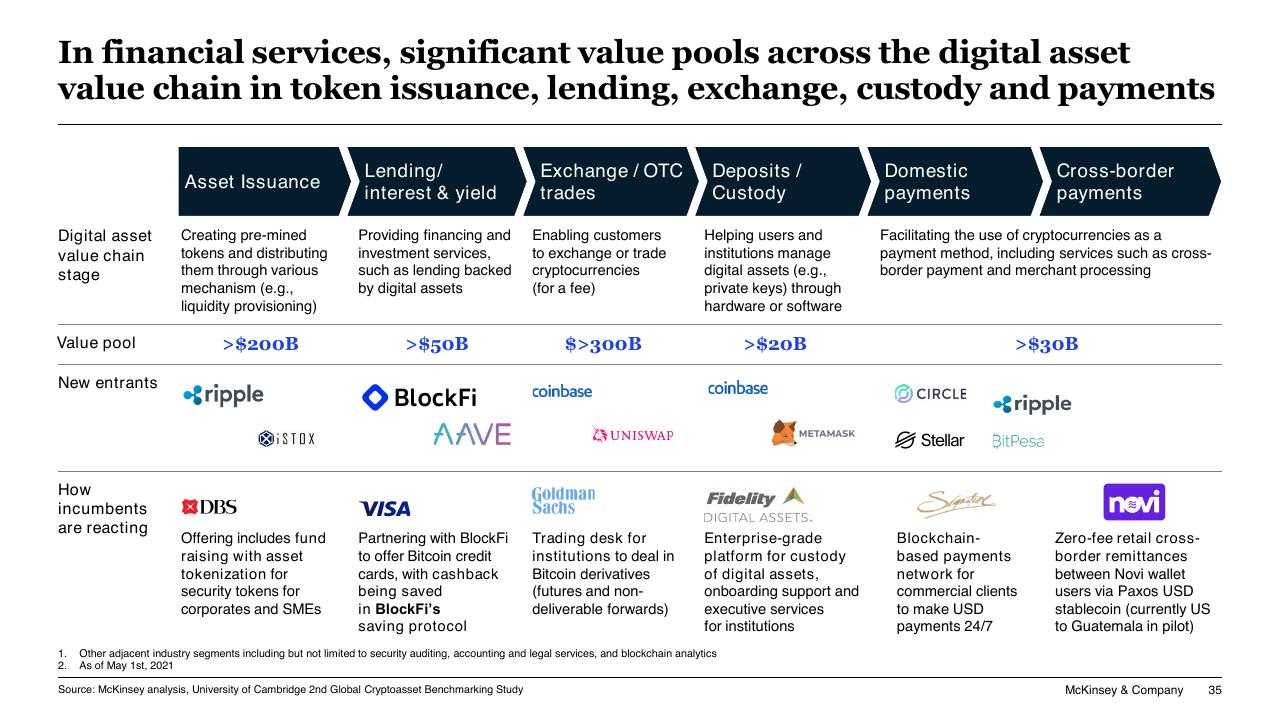Table slide 35 from Blockchain And Digital Assets McKinsey