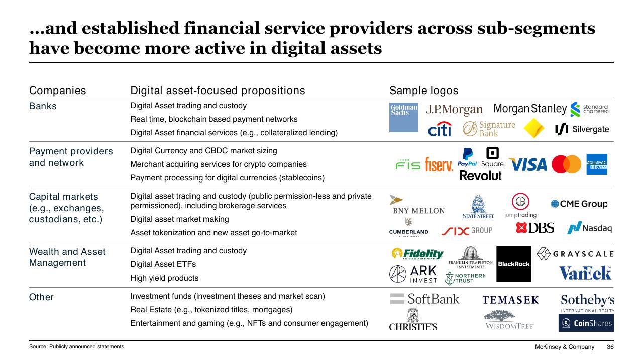 Table slide 36 from Blockchain And Digital Assets McKinsey