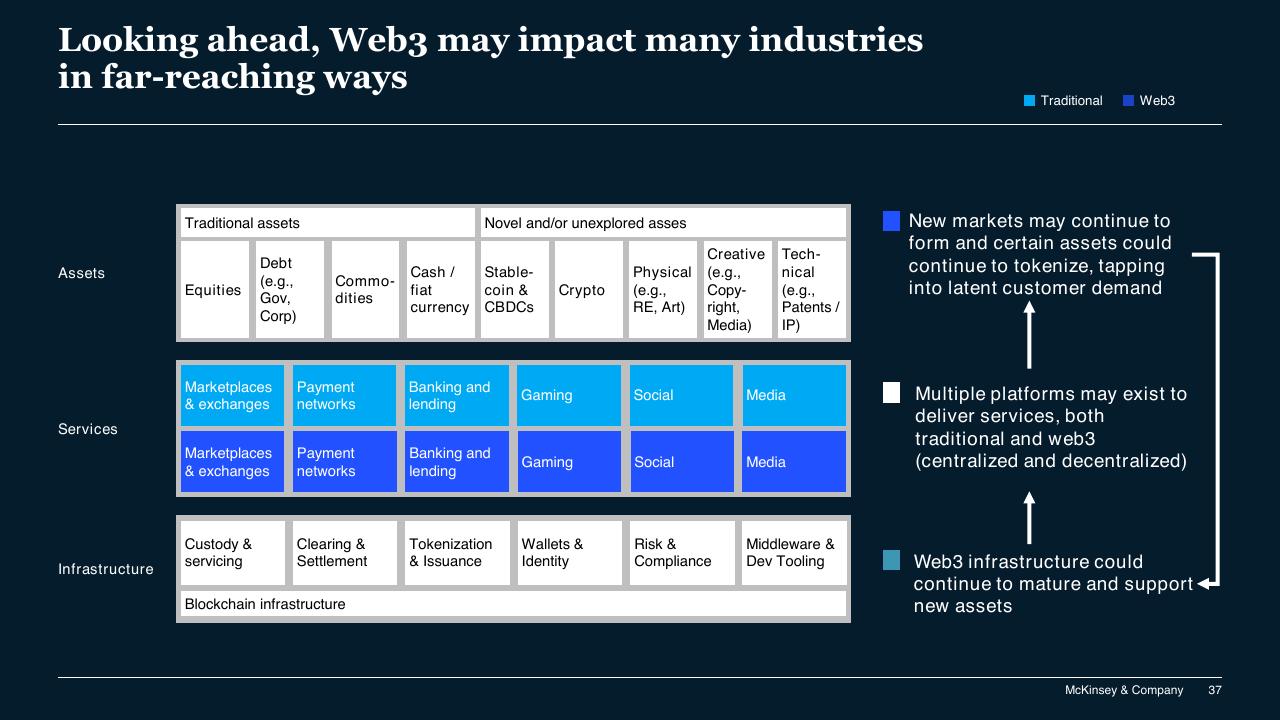 Framework slide 37 from Blockchain And Digital Assets McKinsey