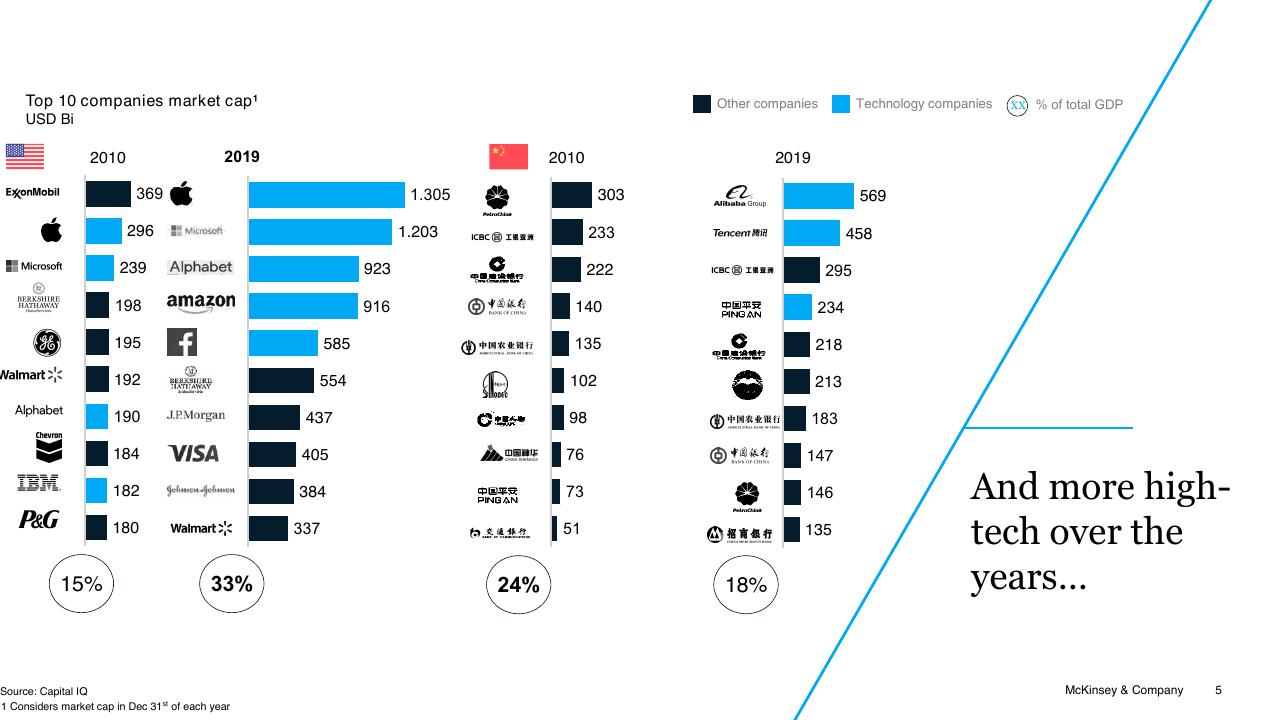 Chart slide 5 from Brazil Digital Report McKinsey