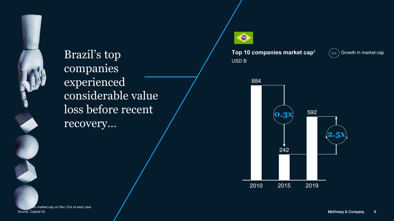 Chart slide 6 from Brazil Digital Report McKinsey