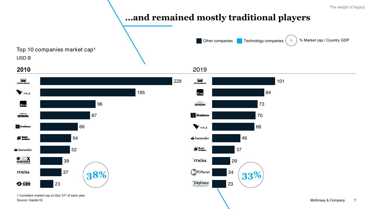 Comparison slide 7 from Brazil Digital Report McKinsey