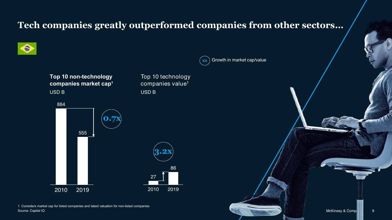 Comparison slide 9 from Brazil Digital Report McKinsey