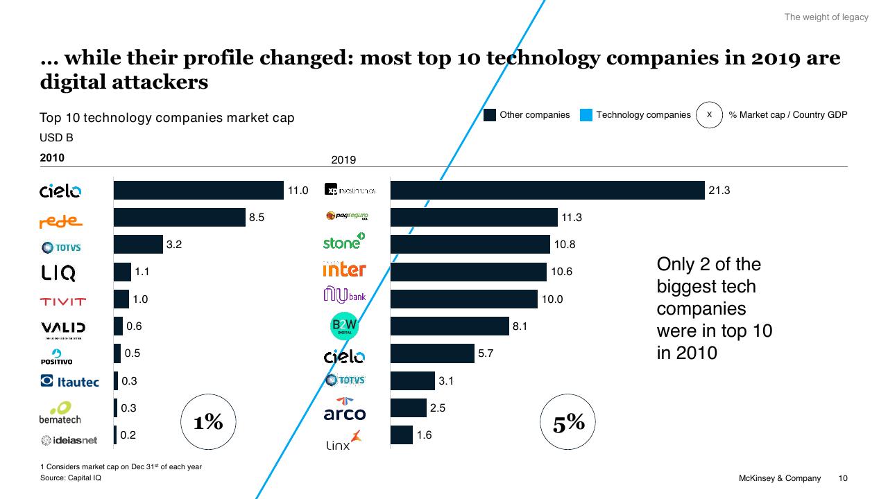 Chart slide 10 from Brazil Digital Report McKinsey