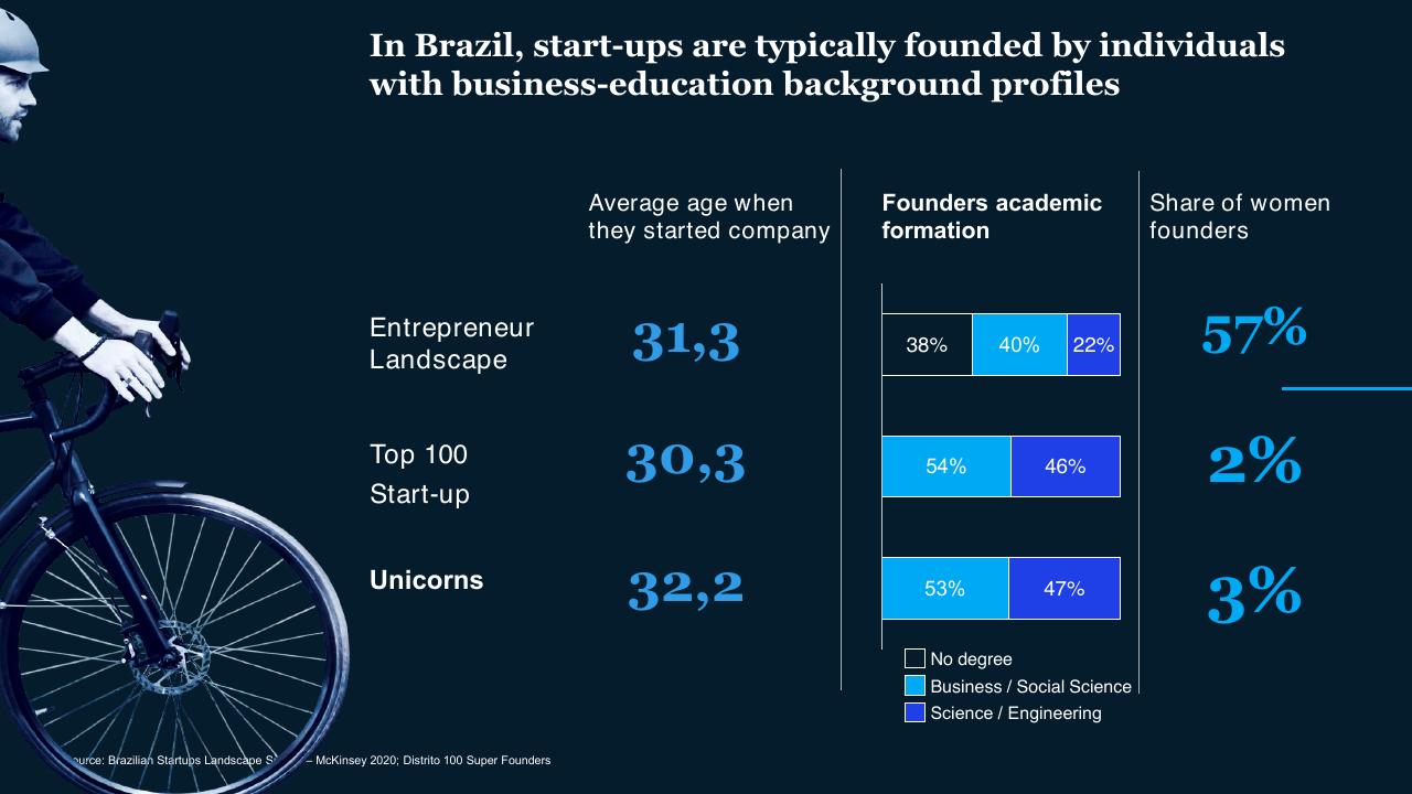 Chart slide 14 from Brazil Digital Report McKinsey