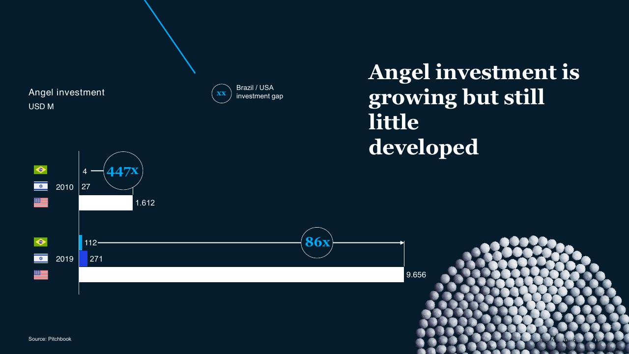 Chart slide 18 from Brazil Digital Report McKinsey