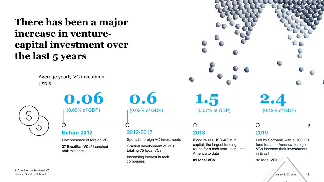 Timeline slide 19 from Brazil Digital Report McKinsey
