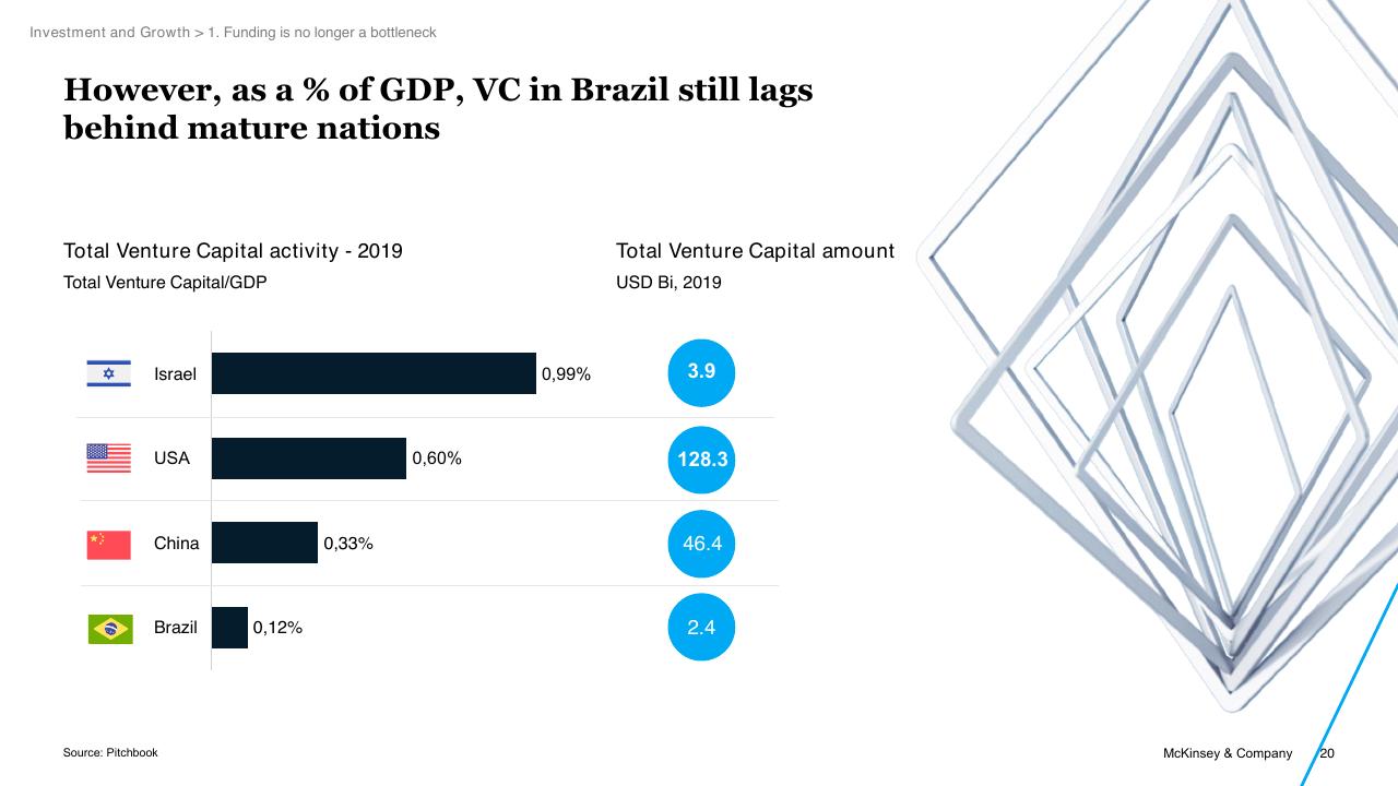 Chart slide 20 from Brazil Digital Report McKinsey