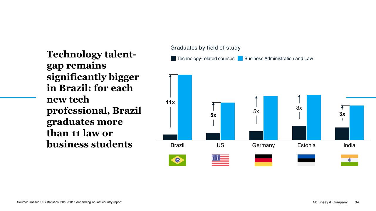 Chart slide 34 from Brazil Digital Report McKinsey