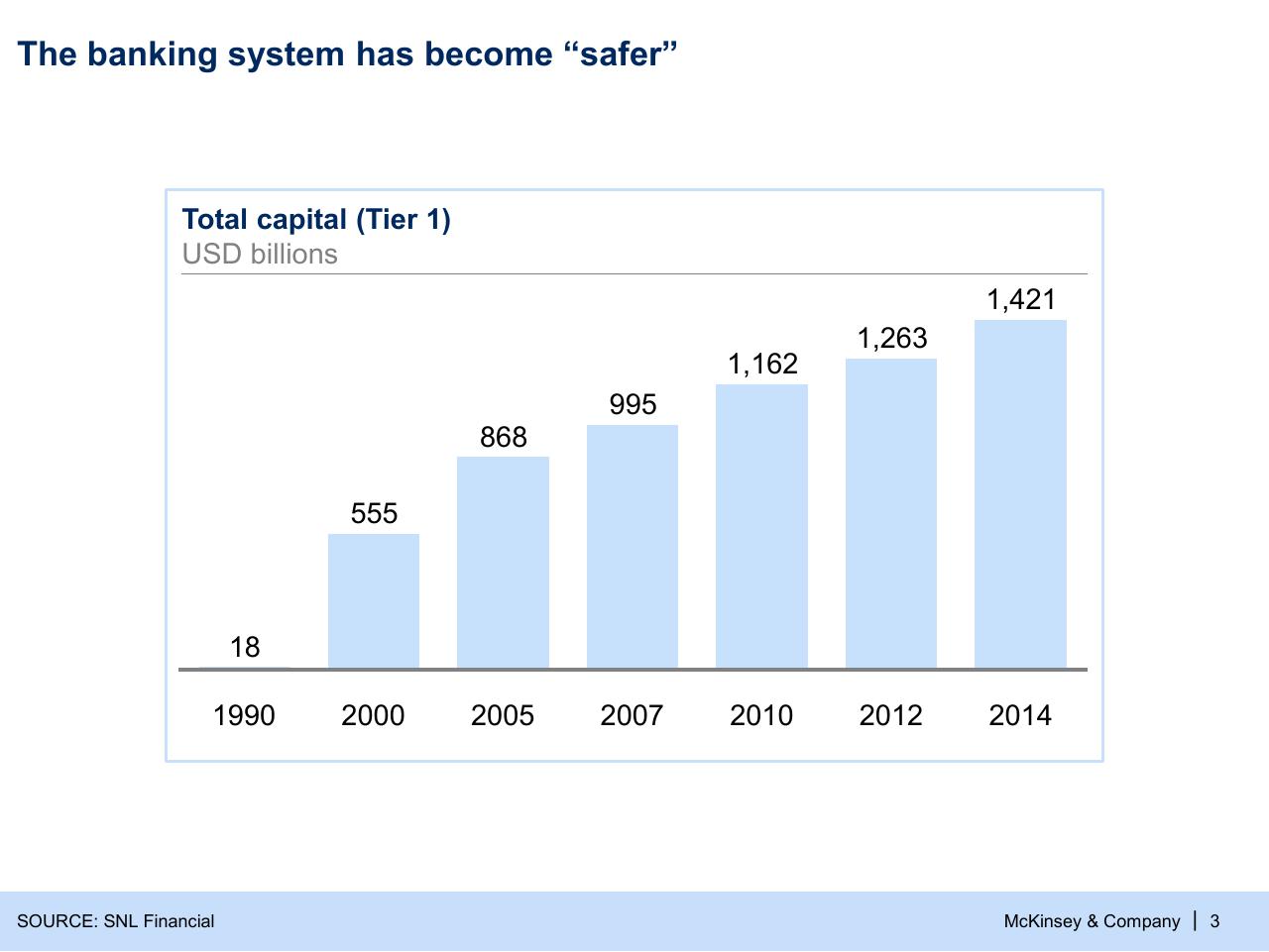 Chart slide 3 from Can The Financial Sector Promote Growth And Stability_