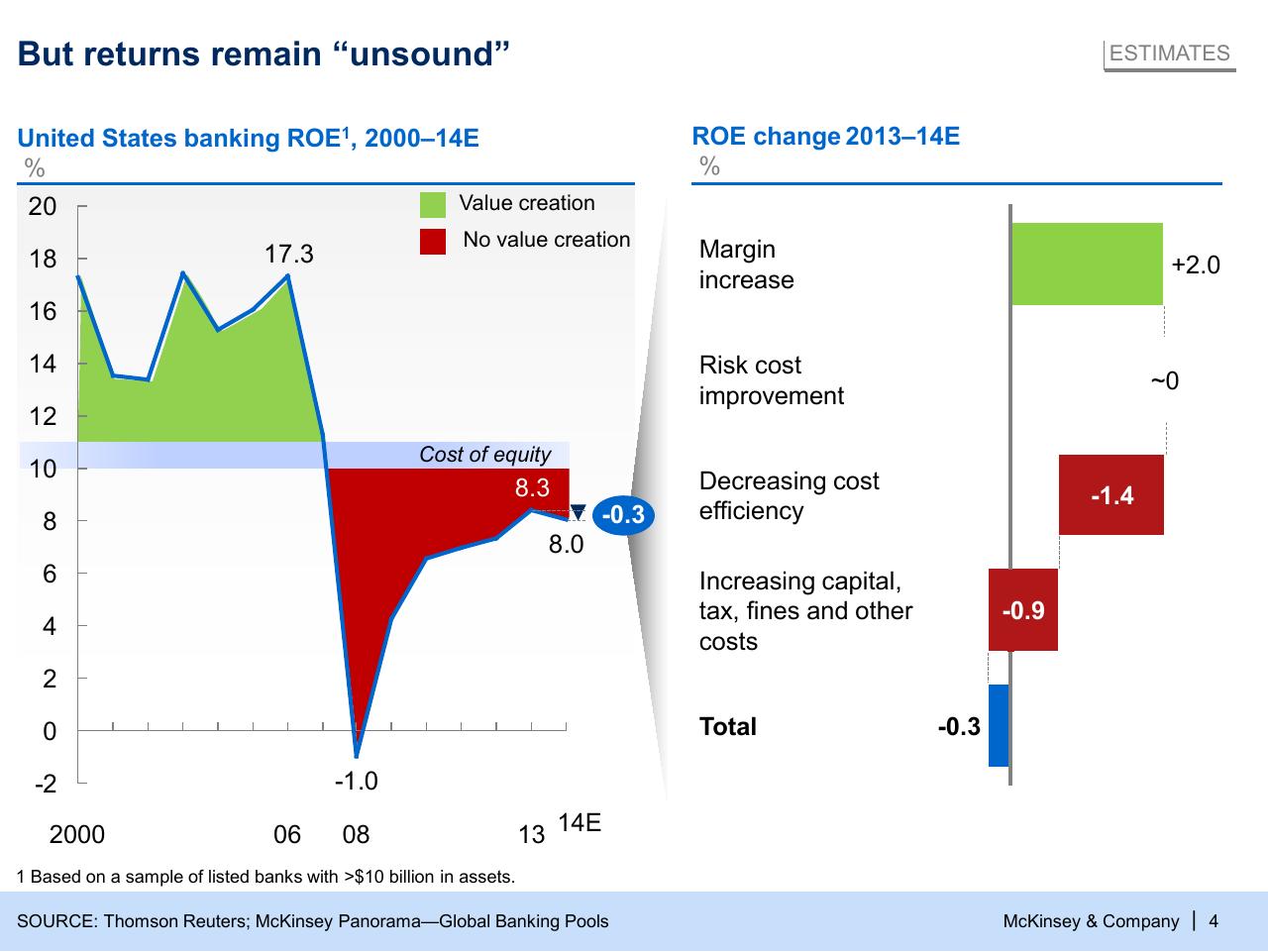 Chart slide 4 from Can The Financial Sector Promote Growth And Stability_