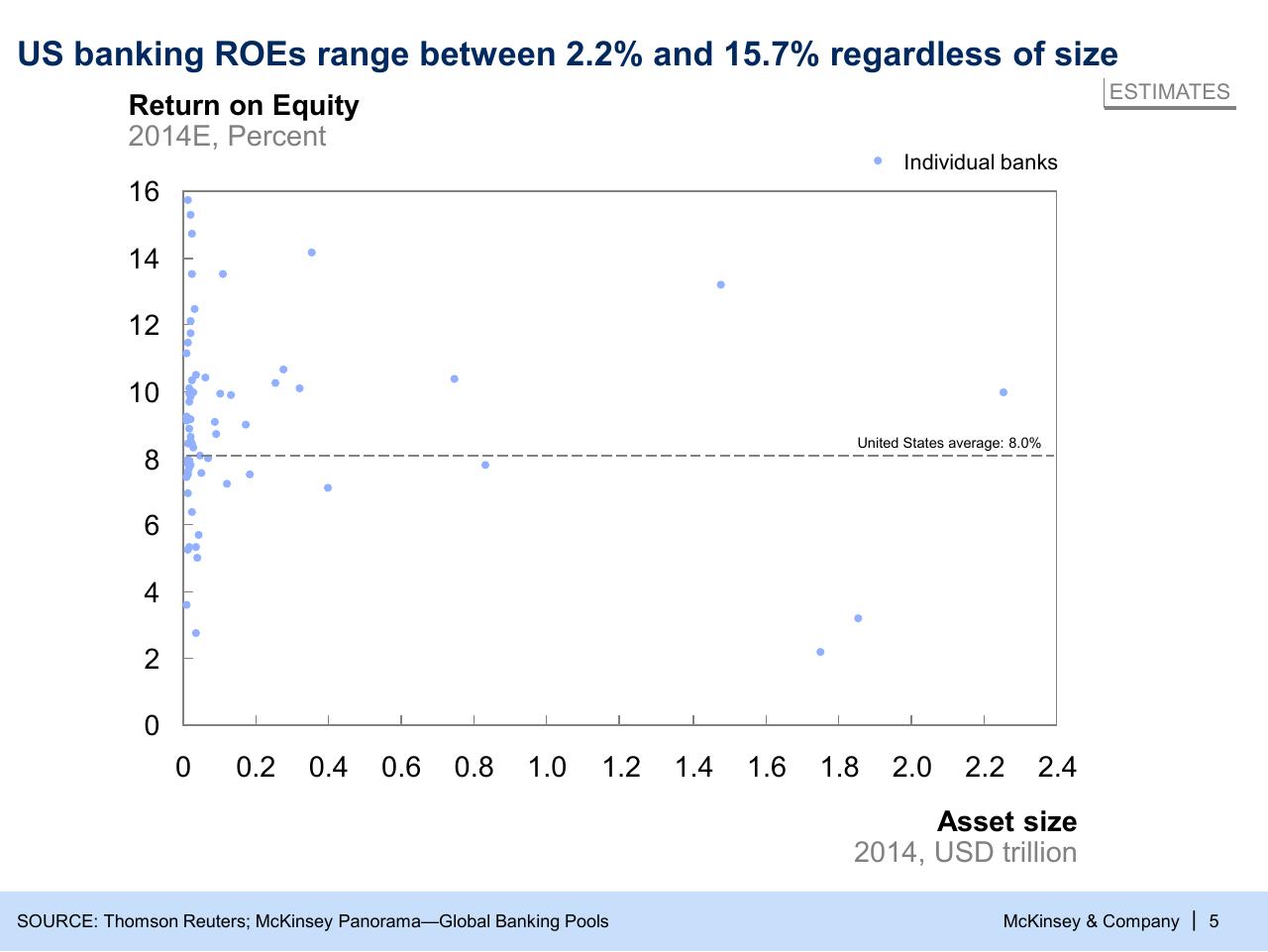 Chart slide 5 from Can The Financial Sector Promote Growth And Stability_