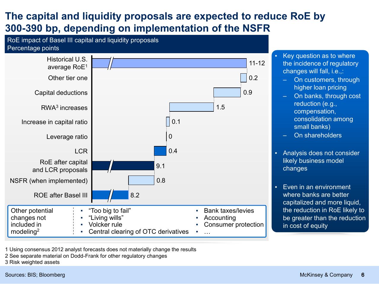 Chart slide 6 from Can The Financial Sector Promote Growth And Stability_