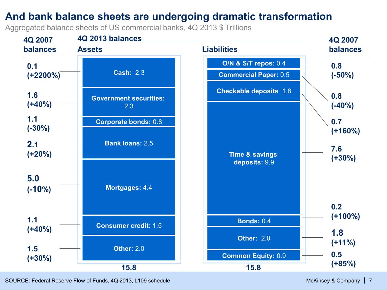 Chart slide 7 from Can The Financial Sector Promote Growth And Stability_