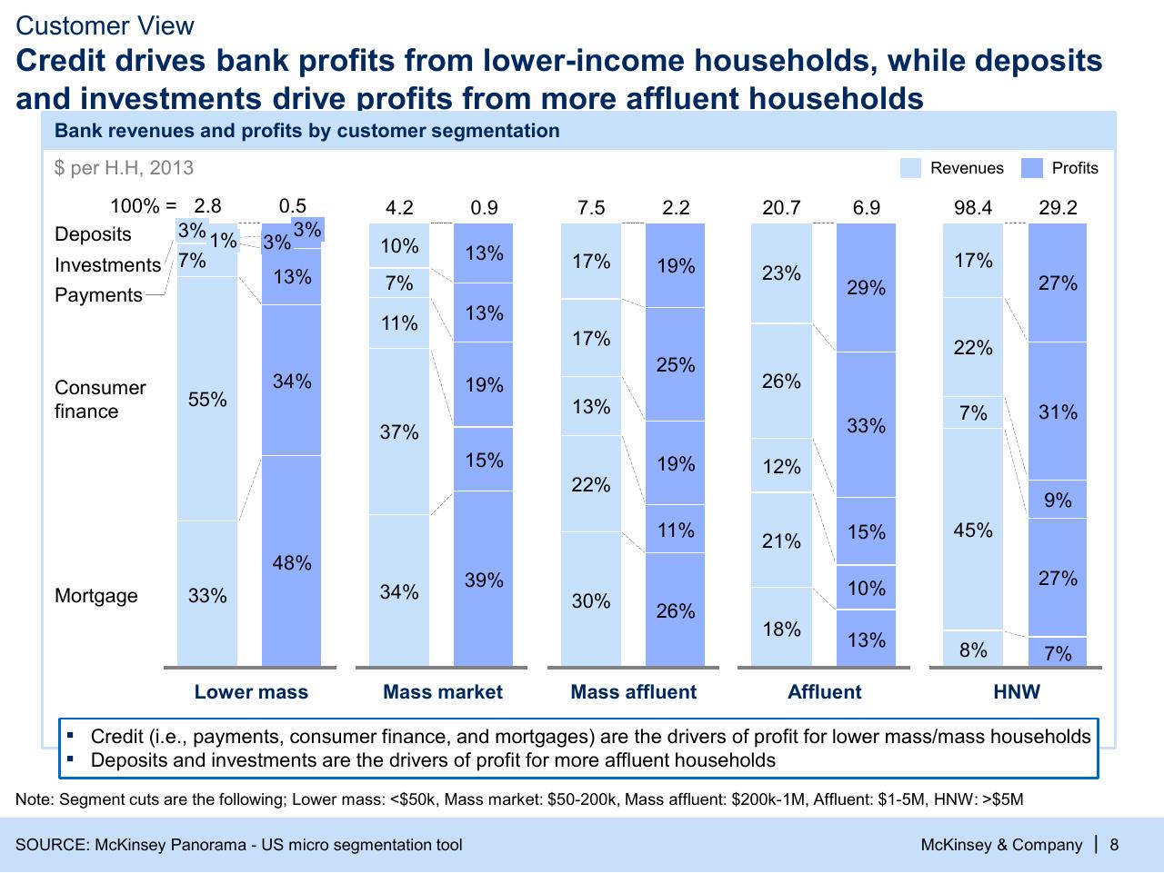 Chart slide 8 from Can The Financial Sector Promote Growth And Stability_