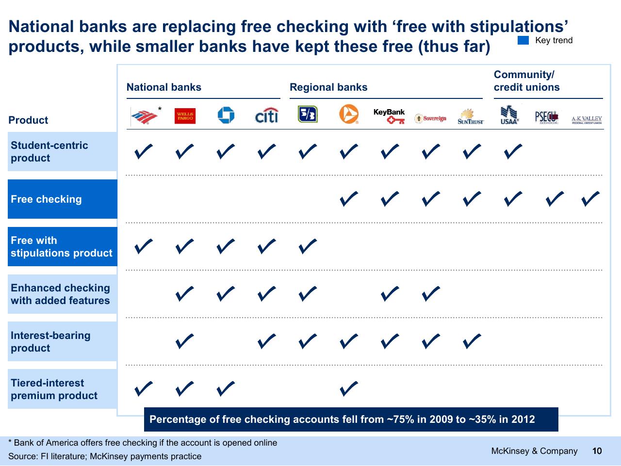 Table slide 10 from Can The Financial Sector Promote Growth And Stability_