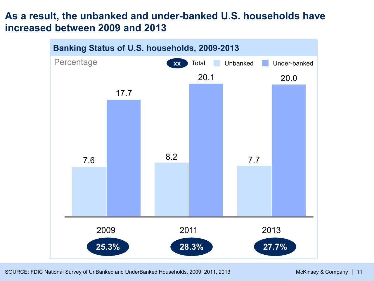 Chart slide 11 from Can The Financial Sector Promote Growth And Stability_