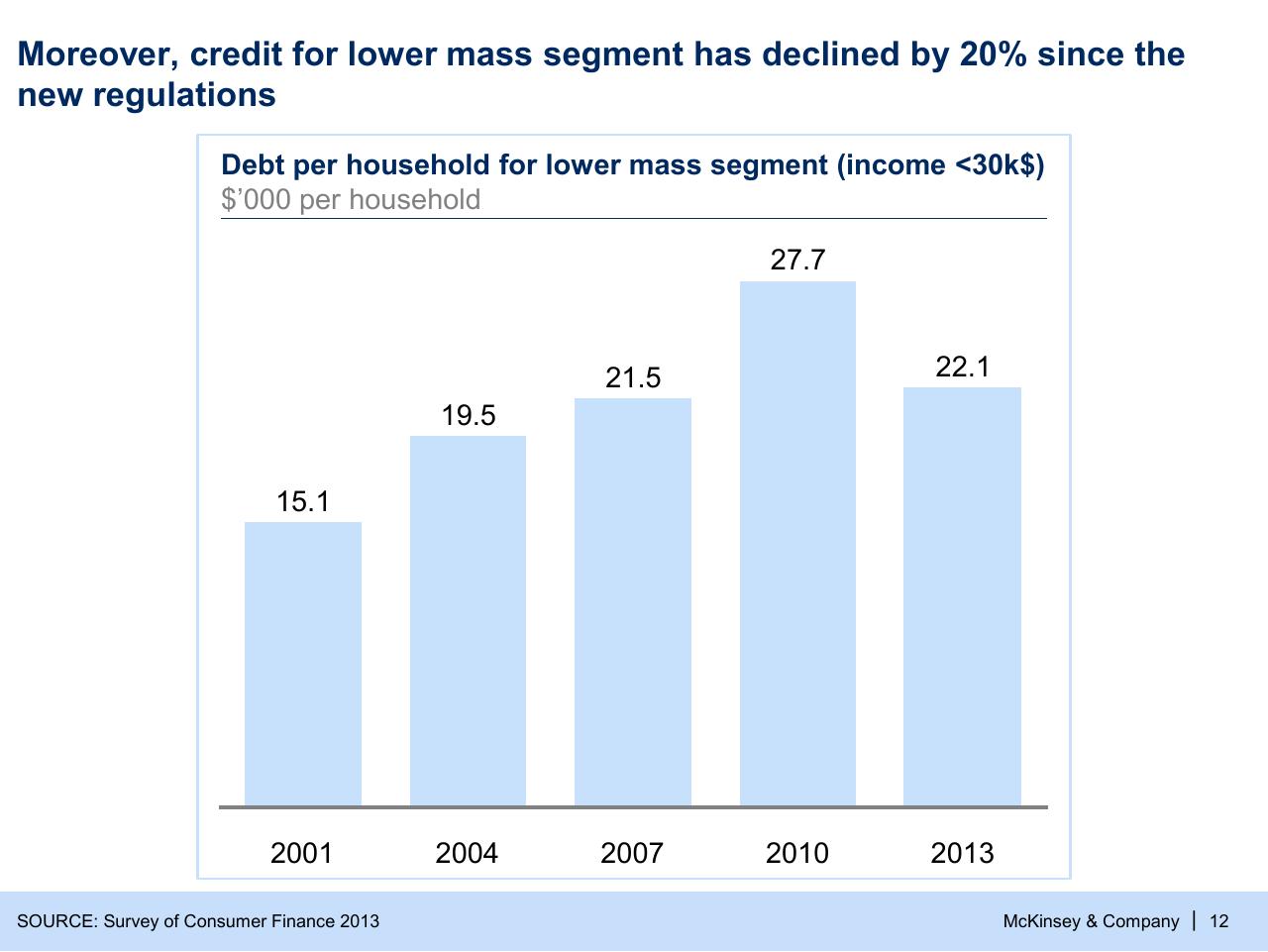 Chart slide 12 from Can The Financial Sector Promote Growth And Stability_