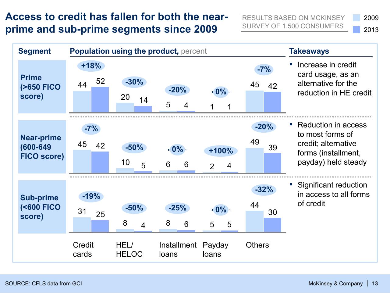 Chart slide 13 from Can The Financial Sector Promote Growth And Stability_