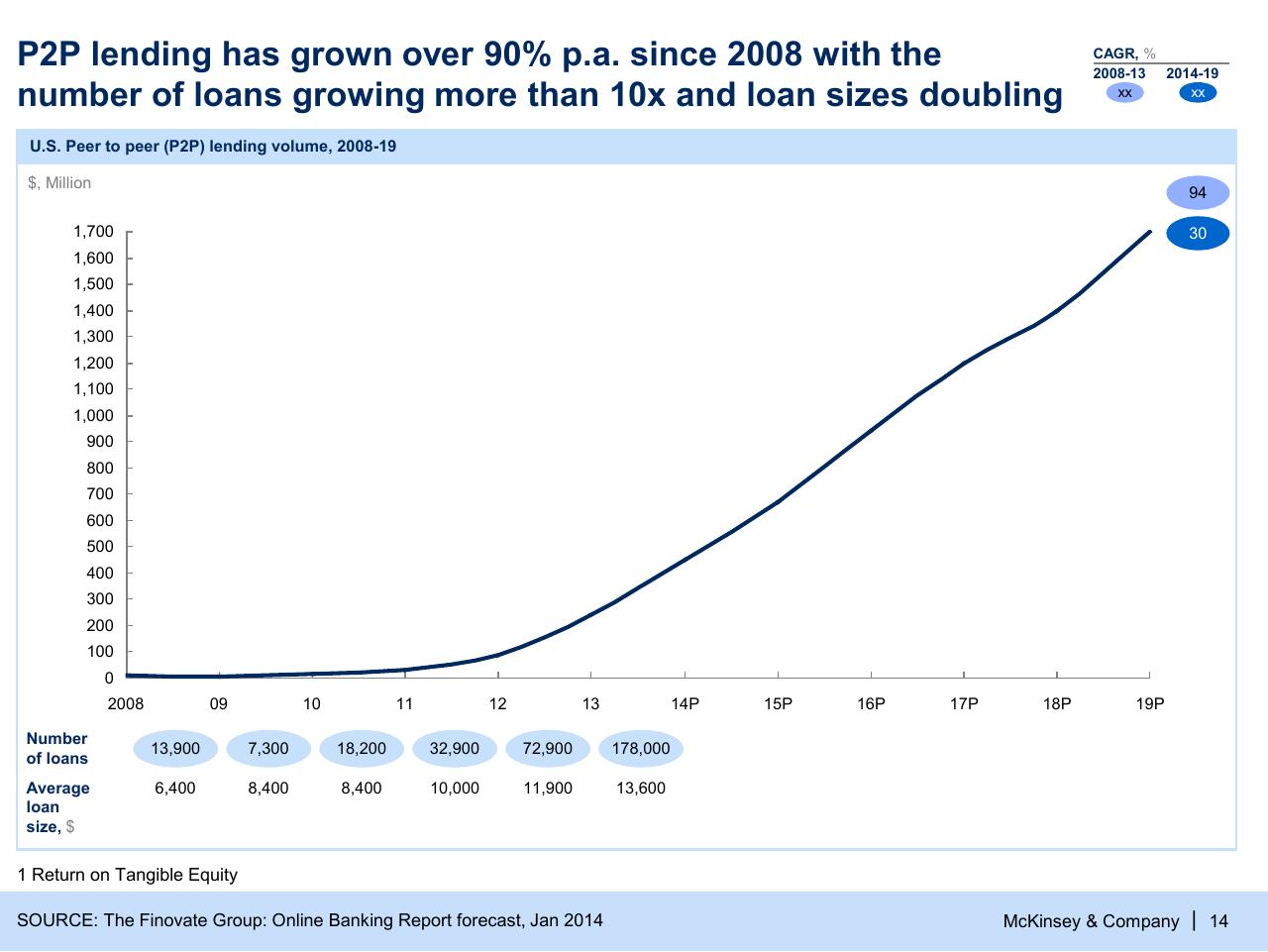Chart slide 14 from Can The Financial Sector Promote Growth And Stability_